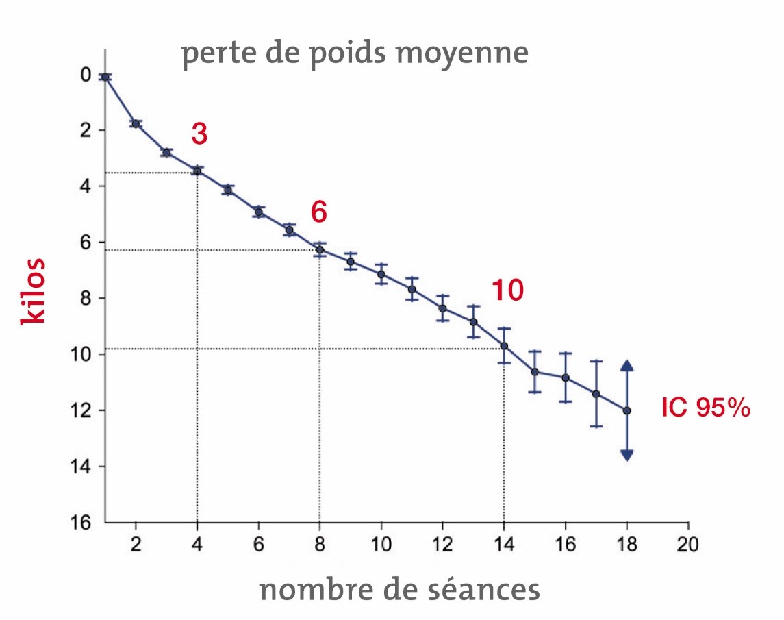 soins luxomed perte de poids courbe